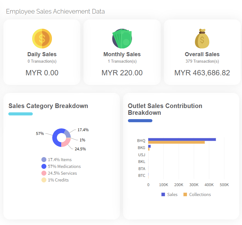 kumoDent™ juga memungkinkan klinik gigi mengotomatisasi perhitungan komisi staf, sehingga staf dapat dengan mudah melihat penghasilan tambahan mereka dan meningkatkan motivasi kerja.